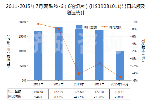 2011-2015年7月聚酰胺-6（6的切片）(HS39081011)出口總額及增速統(tǒng)計
